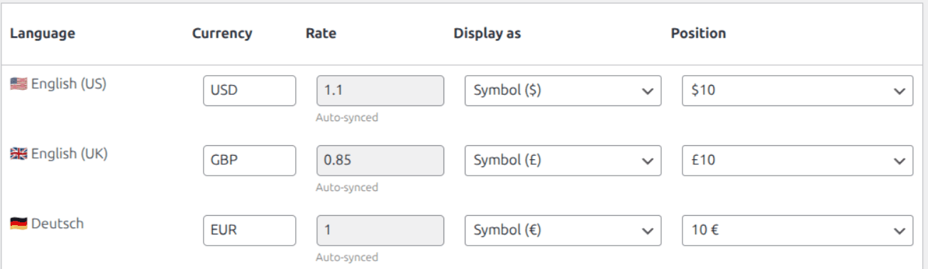 WooCommerce addon currency settings: per-language table with columns Language, Currency, Rate, Display as, Position. Rows show English (US) USD 1.1 (Auto-synced), English (UK) GBP 0.85 (Auto-synced), Deutsch EUR 1 (Auto-synced), with Symbol or Code display options and prefix/suffix position.